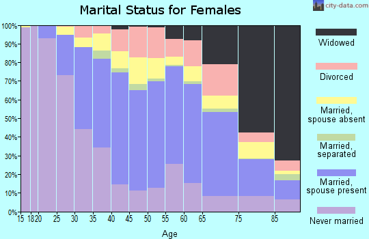 Zip code 91776 marital status for females
