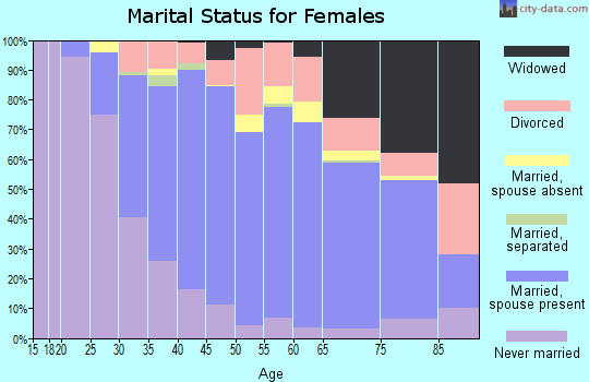 Zip code 91784 marital status for females