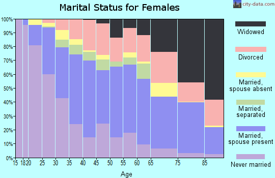 Zip code 91786 marital status for females
