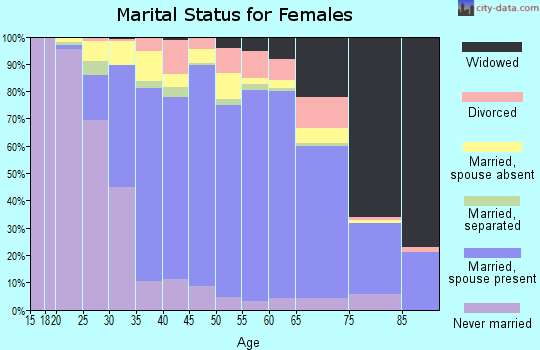Zip code 91789 marital status for females