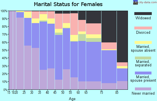 Zip code 91803 marital status for females