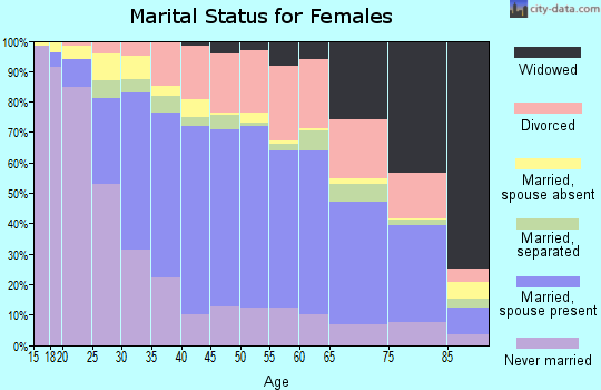 Zip code 91910 marital status for females