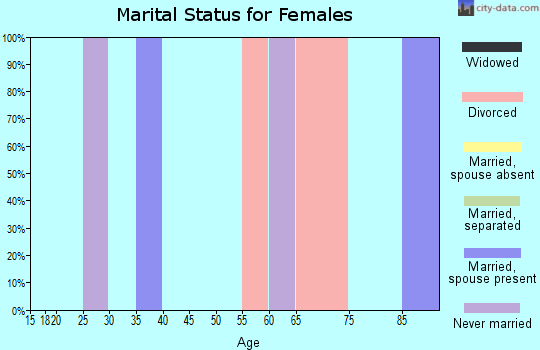 Zip code 91931 marital status for females