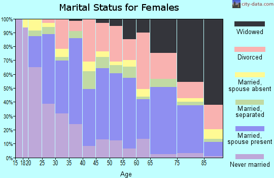 Zip code 91932 marital status for females
