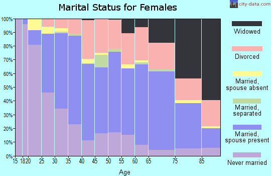 Zip code 91941 marital status for females