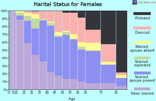 Zip code 91945 marital status for females