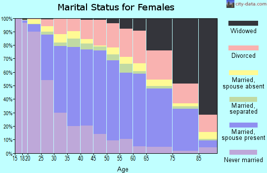 Zip code 91977 marital status for females