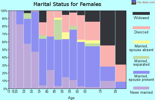 Zip code 91978 marital status for females