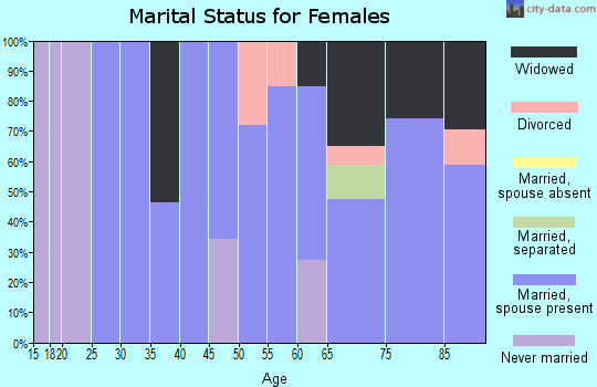 Zip code 92004 marital status for females