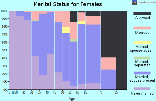 Zip code 92007 marital status for females