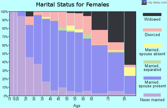Zip code 92009 marital status for females
