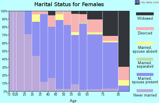Zip code 92014 marital status for females