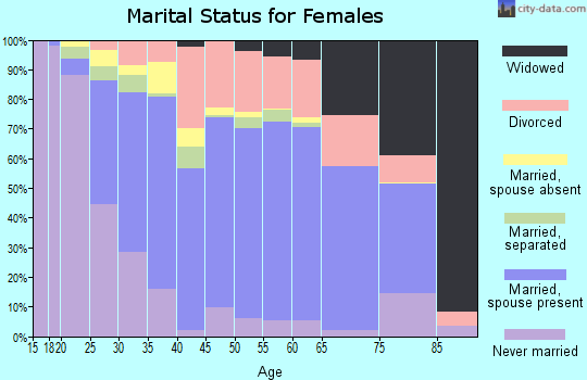 Zip code 92019 marital status for females
