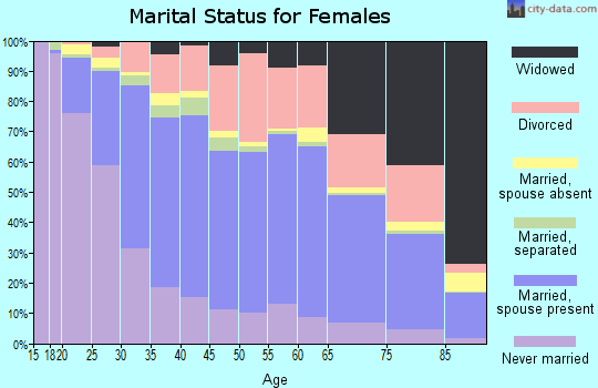 Zip code 92020 marital status for females