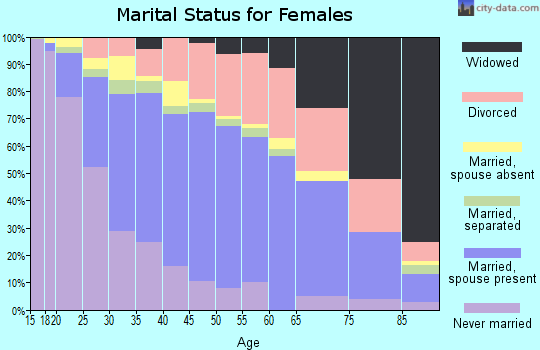 Zip code 92021 marital status for females