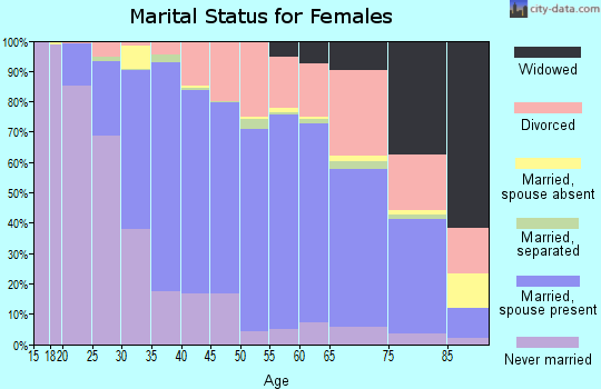 Zip code 92024 marital status for females