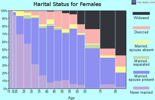Zip code 92026 marital status for females