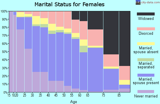 Zip code 92027 marital status for females