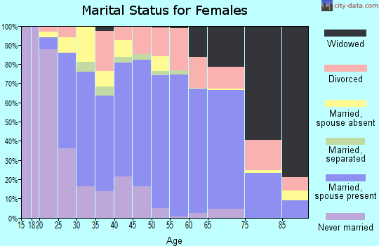 Zip code 92029 marital status for females