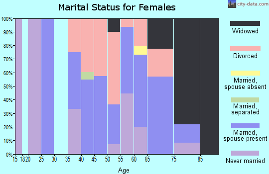 Zip code 92036 marital status for females