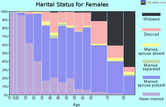 Zip code 92037 marital status for females