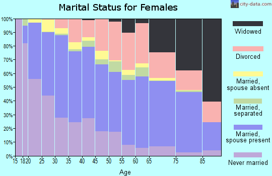 Zip code 92054 marital status for females