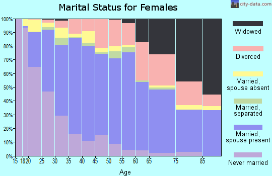 Zip code 92056 marital status for females