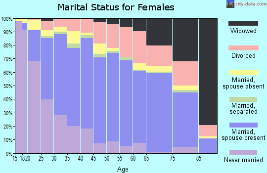 Zip code 92057 marital status for females