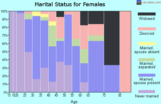 Zip code 92059 marital status for females