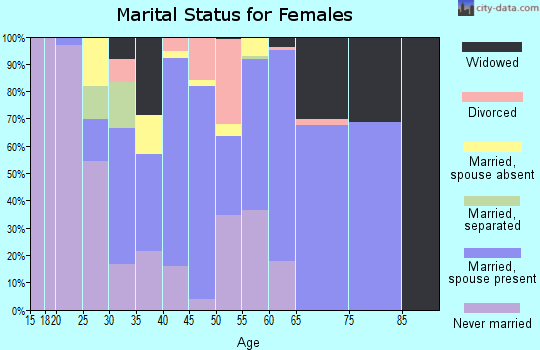 Zip code 92061 marital status for females
