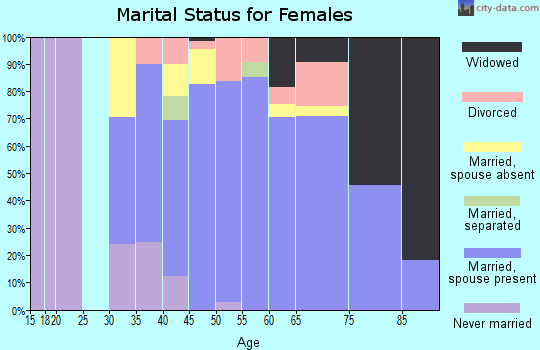 Zip code 92067 marital status for females