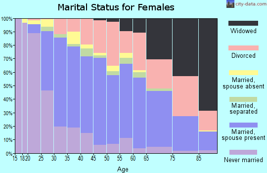 Zip code 92071 marital status for females