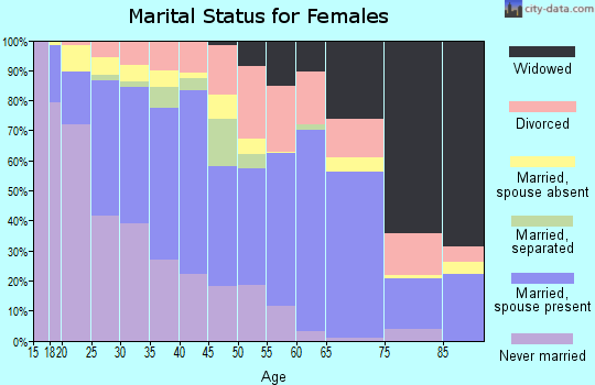 Zip code 92083 marital status for females
