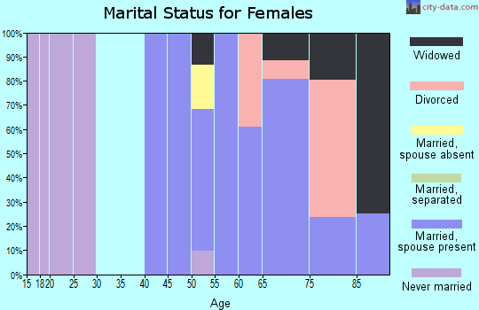 Zip code 92091 marital status for females
