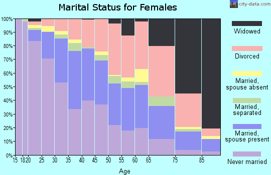 Zip code 92104 marital status for females