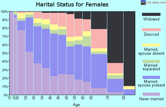 Zip code 92105 marital status for females