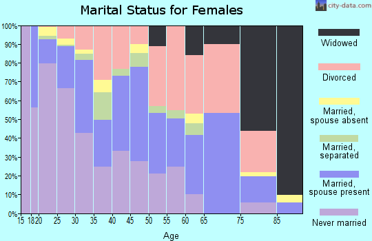 Zip code 92108 marital status for females