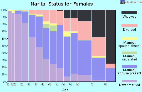 Zip code 92109 marital status for females