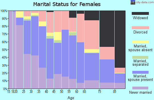 Zip code 92110 marital status for females