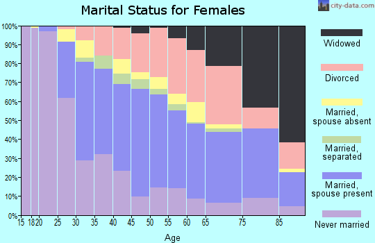 Zip code 92111 marital status for females