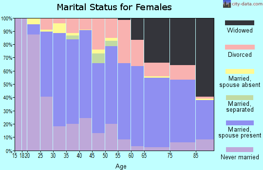 Zip code 92120 marital status for females