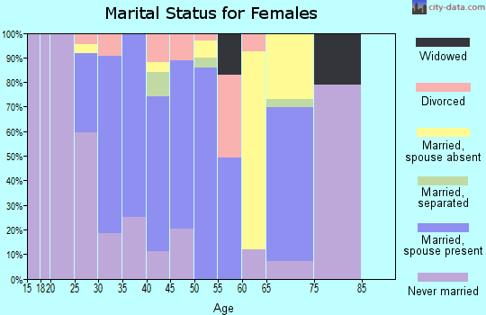 Zip code 92121 marital status for females