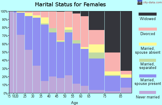 Zip code 92123 marital status for females