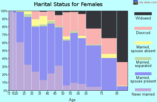 Zip code 92124 marital status for females