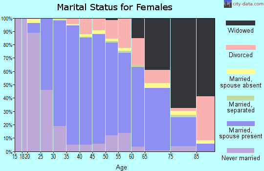 Zip code 92127 marital status for females