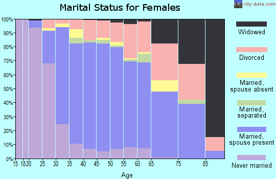 Zip code 92130 marital status for females