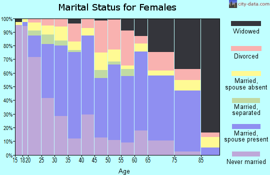Zip code 92139 marital status for females
