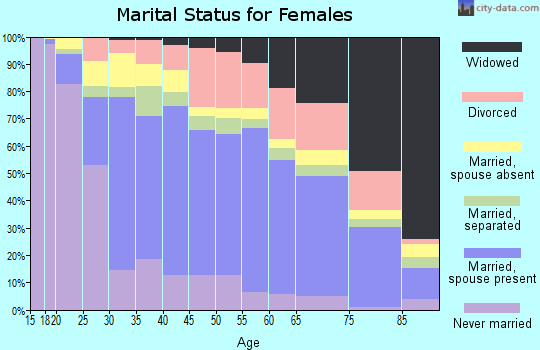 Zip code 92154 marital status for females