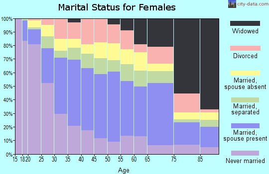 Zip code 92173 marital status for females