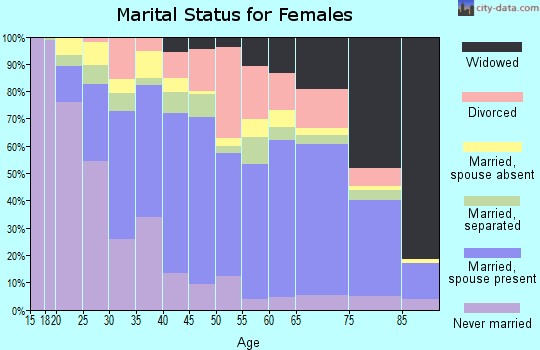 Zip code 92201 marital status for females